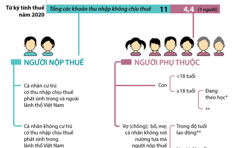 Từ 1/7/2020, thu nhập cá nhân trên 11 triệu đồng/tháng mới phải nộp thuế